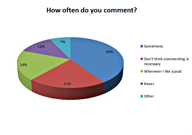 What You Said   Blog Survey Results