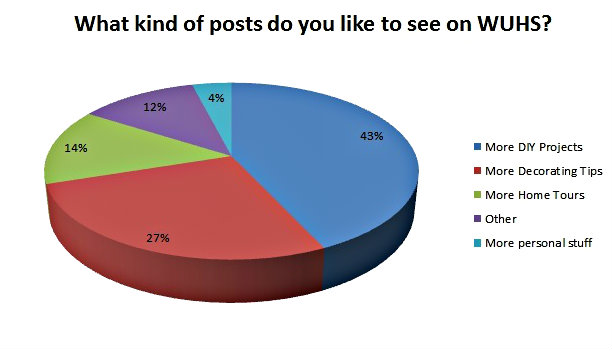 What You Said   Blog Survey Results