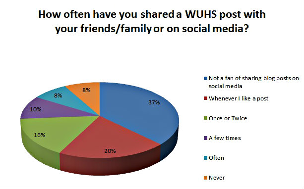 What You Said   Blog Survey Results