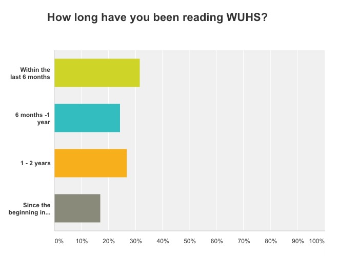 New Look & Survey Results