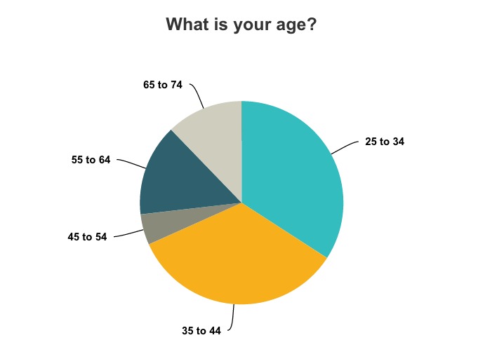 New Look & Survey Results