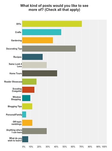 New Look & Survey Results