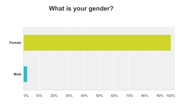 New Look & Survey Results